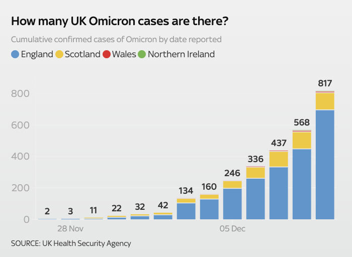 2月底Omicron确诊或百万例！英国进入更严格B计划封锁：戴口罩/居家工作/通行证！今日新增5万例！"