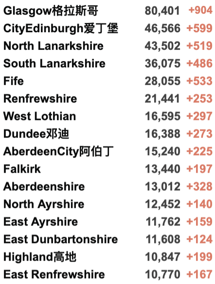 日增3.8万例！苏格兰成欧洲最严重疫区！英国医院治疗排队等2年！辉瑞/牛津第3剂疫苗获批！