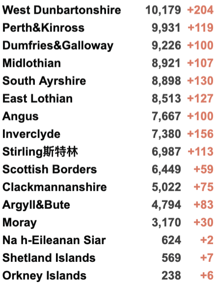 日增3.8万例！苏格兰成欧洲最严重疫区！英国医院治疗排队等2年！辉瑞/牛津第3剂疫苗获批！