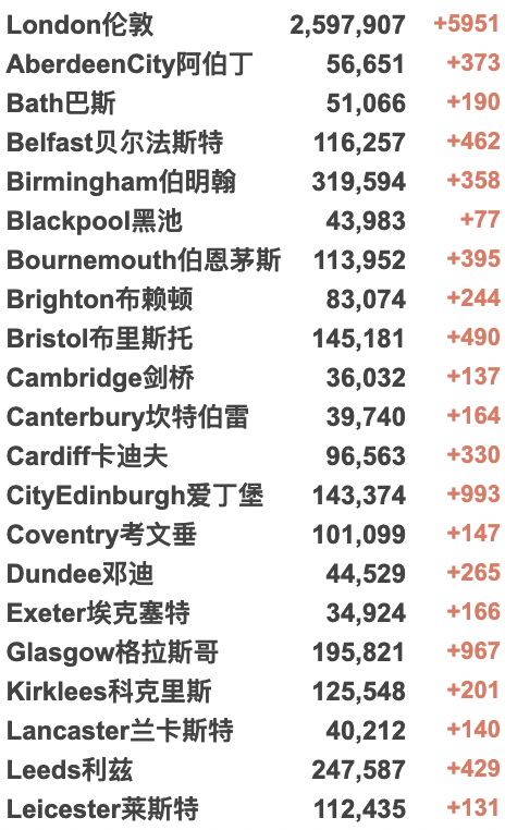 英国新增回升超6万例！女王永久搬离白金汉宫！维珍/芬航回国航班信息更新！欧盟决定摆脱对俄罗斯能源的依赖！