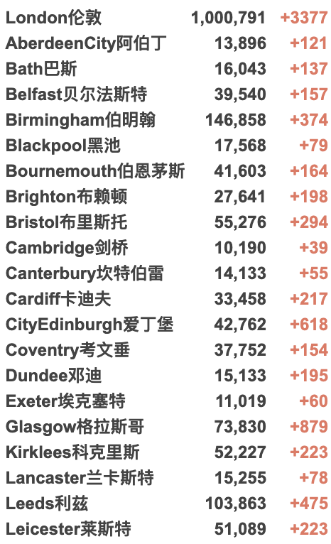 英航9月加开返英航班！英国再日增3.8万例！莫德纳疫苗抗体2倍于辉瑞！英国向阿富汗难民提供永居！