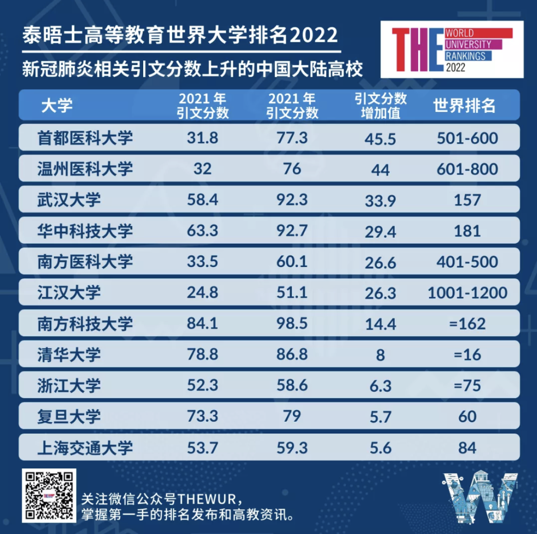 泰晤士世界大学排名重磅发布：牛津大学连续6年世界第一！世界百强英国占11！