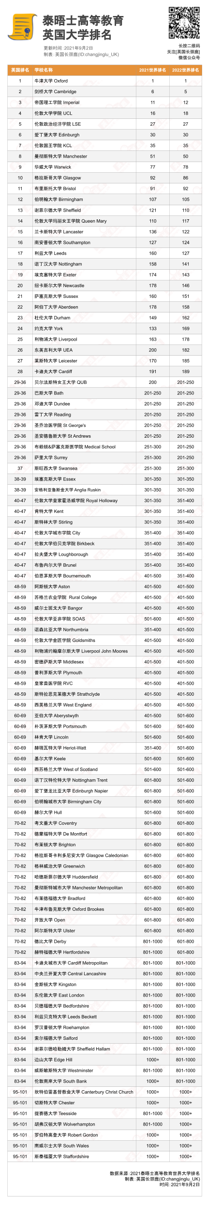 泰晤士世界大学排名重磅发布：牛津大学连续6年世界第一！世界百强英国占11！