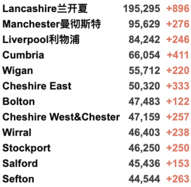 英国圣诞前或短期封锁！新冠R值升至1.1-1.3！新增4.3万例！接种两剂疫苗者仍会感染并传播新冠！