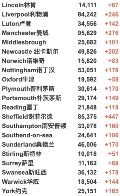 英国圣诞前或短期封锁！新冠R值升至1.1-1.3！新增4.3万例！接种两剂疫苗者仍会感染并传播新冠！