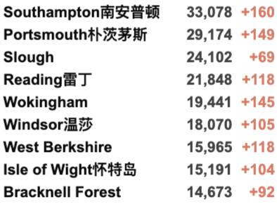 英国圣诞前或短期封锁！新冠R值升至1.1-1.3！新增4.3万例！接种两剂疫苗者仍会感染并传播新冠！