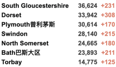 英国圣诞前或短期封锁！新冠R值升至1.1-1.3！新增4.3万例！接种两剂疫苗者仍会感染并传播新冠！