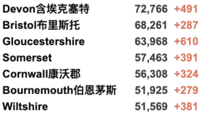 英国圣诞前或短期封锁！新冠R值升至1.1-1.3！新增4.3万例！接种两剂疫苗者仍会感染并传播新冠！