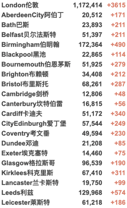 英国圣诞前或短期封锁！新冠R值升至1.1-1.3！新增4.3万例！接种两剂疫苗者仍会感染并传播新冠！