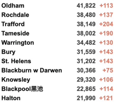 英国圣诞前或短期封锁！新冠R值升至1.1-1.3！新增4.3万例！接种两剂疫苗者仍会感染并传播新冠！