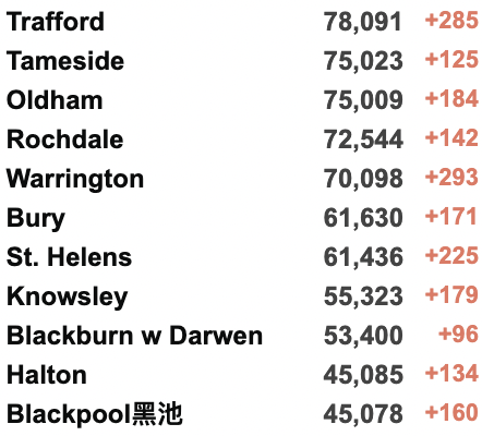 英国累积新冠破2000万大关！第4剂疫苗下周开始接种！Deltacron遍布全球，“重组病毒”值得关注吗？