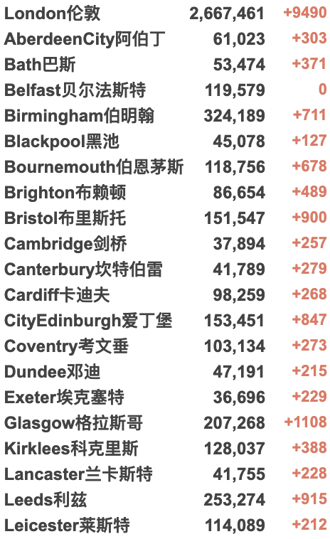 英国累积新冠破2000万大关！第4剂疫苗下周开始接种！Deltacron遍布全球，“重组病毒”值得关注吗？