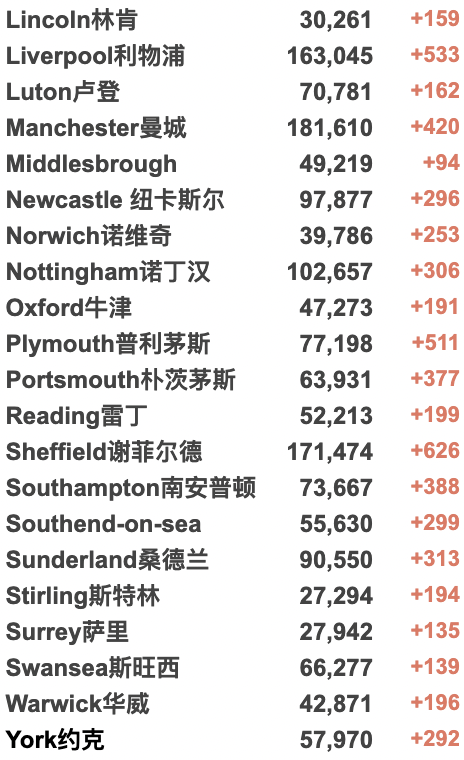 英国累积新冠破2000万大关！第4剂疫苗下周开始接种！Deltacron遍布全球，“重组病毒”值得关注吗？