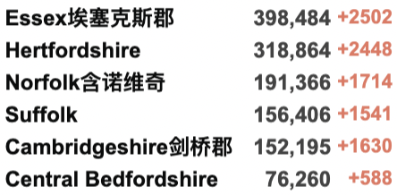 英国新增84万例确诊？囊括再感染人数！新冠或对肺部达成长期损伤！Omicron新变种初步确认更易传播