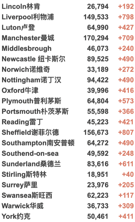 英国新增84万例确诊？囊括再感染人数！新冠或对肺部达成长期损伤！Omicron新变种初步确认更易传播