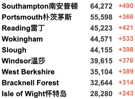 英国新增84万例确诊？囊括再感染人数！新冠或对肺部达成长期损伤！Omicron新变种初步确认更易传播