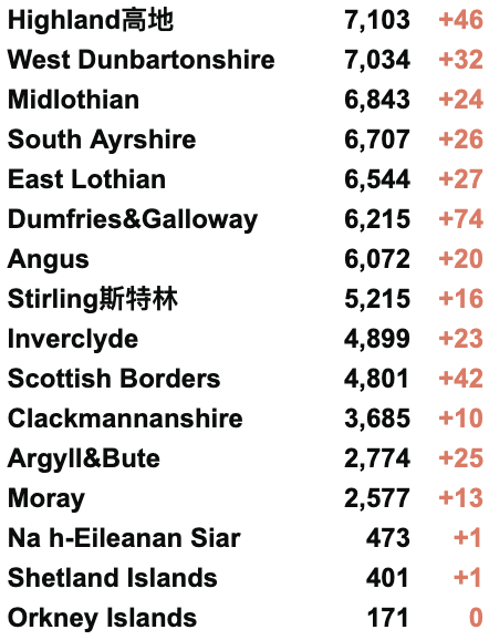 今日起英国者免除自我隔离？英国新增2.8万例！官方或推出流感新冠二合一疫苗！秋季或迎来新一波高峰！