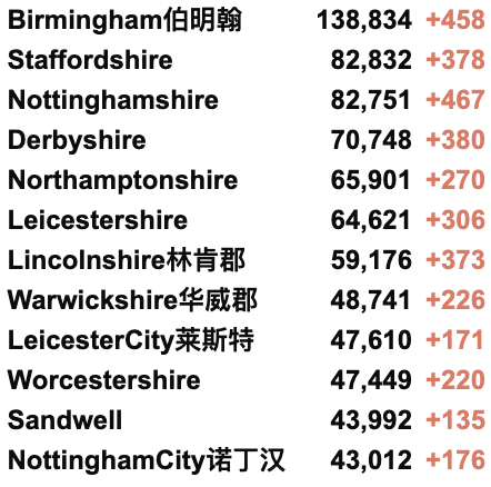 今日起英国者免除自我隔离？英国新增2.8万例！官方或推出流感新冠二合一疫苗！秋季或迎来新一波高峰！