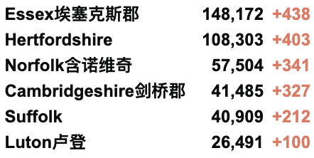 今日起英国者免除自我隔离？英国新增2.8万例！官方或推出流感新冠二合一疫苗！秋季或迎来新一波高峰！