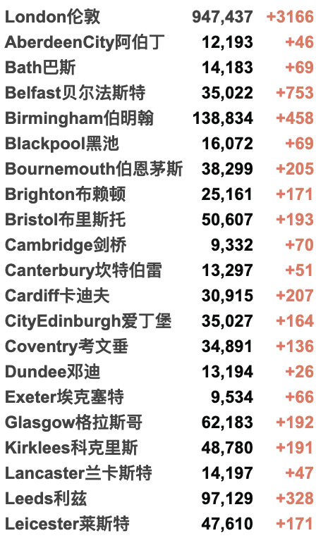 今日起英国者免除自我隔离？英国新增2.8万例！官方或推出流感新冠二合一疫苗！秋季或迎来新一波高峰！