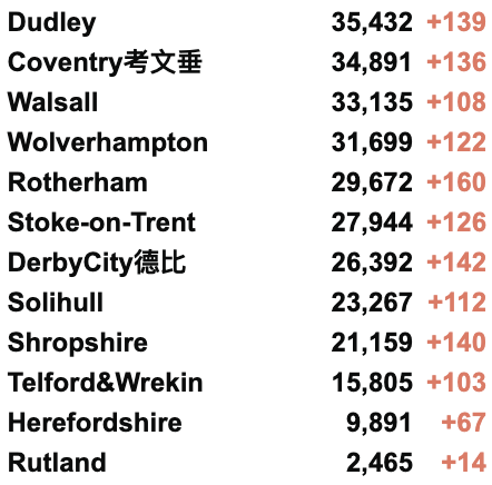 今日起英国者免除自我隔离？英国新增2.8万例！官方或推出流感新冠二合一疫苗！秋季或迎来新一波高峰！