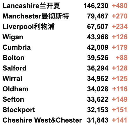 今日起英国者免除自我隔离？英国新增2.8万例！官方或推出流感新冠二合一疫苗！秋季或迎来新一波高峰！