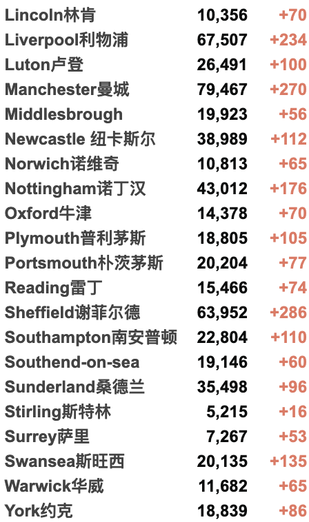 今日起英国者免除自我隔离？英国新增2.8万例！官方或推出流感新冠二合一疫苗！秋季或迎来新一波高峰！