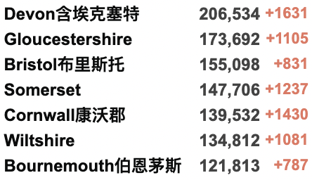 英国疫情反弹日增近10万例！癌症病危留学生在上海隔离无法治疗？多个入境航班受熔断令影响！英超下架所有散养鸡蛋！