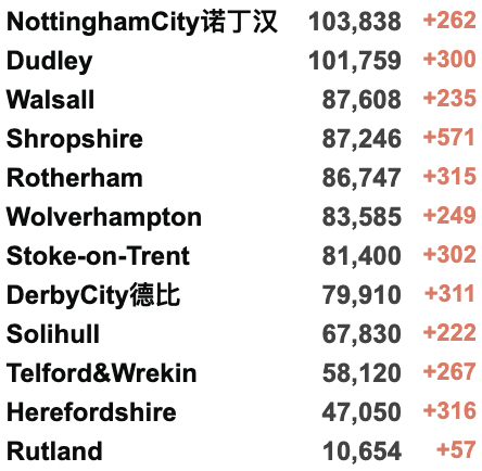 英国疫情反弹日增近10万例！癌症病危留学生在上海隔离无法治疗？多个入境航班受熔断令影响！英超下架所有散养鸡蛋！