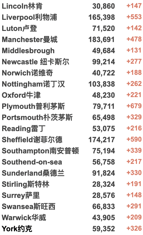 英国疫情反弹日增近10万例！癌症病危留学生在上海隔离无法治疗？多个入境航班受熔断令影响！英超下架所有散养鸡蛋！