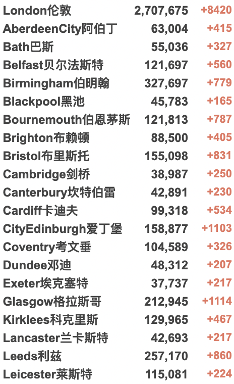 英国疫情反弹日增近10万例！癌症病危留学生在上海隔离无法治疗？多个入境航班受熔断令影响！英超下架所有散养鸡蛋！