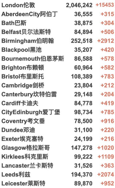 过去一周英国430万人感染新冠！鲍里斯终于出面向全国道歉！新冠全球过去一周内暴涨55%！