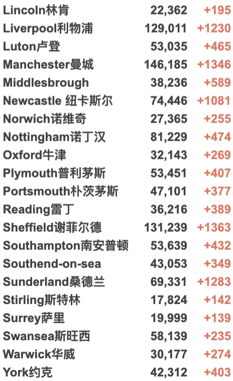 过去一周英国430万人感染新冠！鲍里斯终于出面向全国道歉！新冠全球过去一周内暴涨55%！