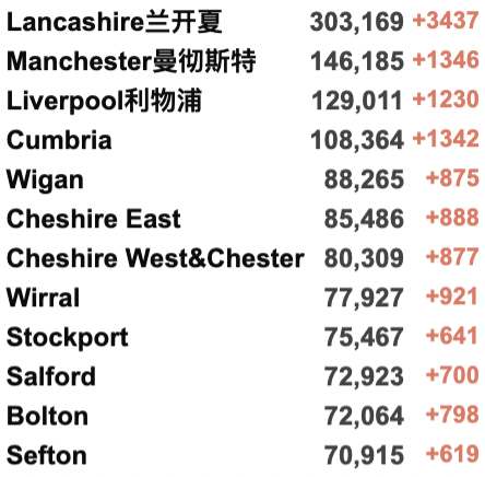 过去一周英国430万人感染新冠！鲍里斯终于出面向全国道歉！新冠全球过去一周内暴涨55%！