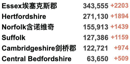 过去一周英国430万人感染新冠！鲍里斯终于出面向全国道歉！新冠全球过去一周内暴涨55%！