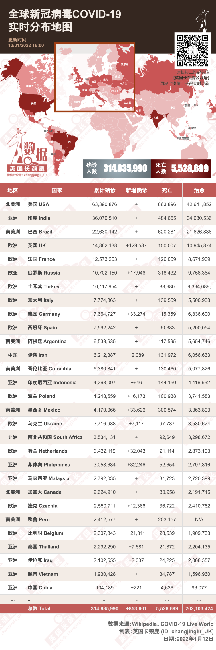 过去一周英国430万人感染新冠！鲍里斯终于出面向全国道歉！新冠全球过去一周内暴涨55%！