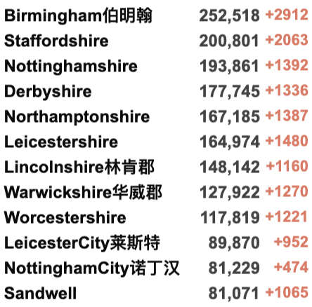 过去一周英国430万人感染新冠！鲍里斯终于出面向全国道歉！新冠全球过去一周内暴涨55%！