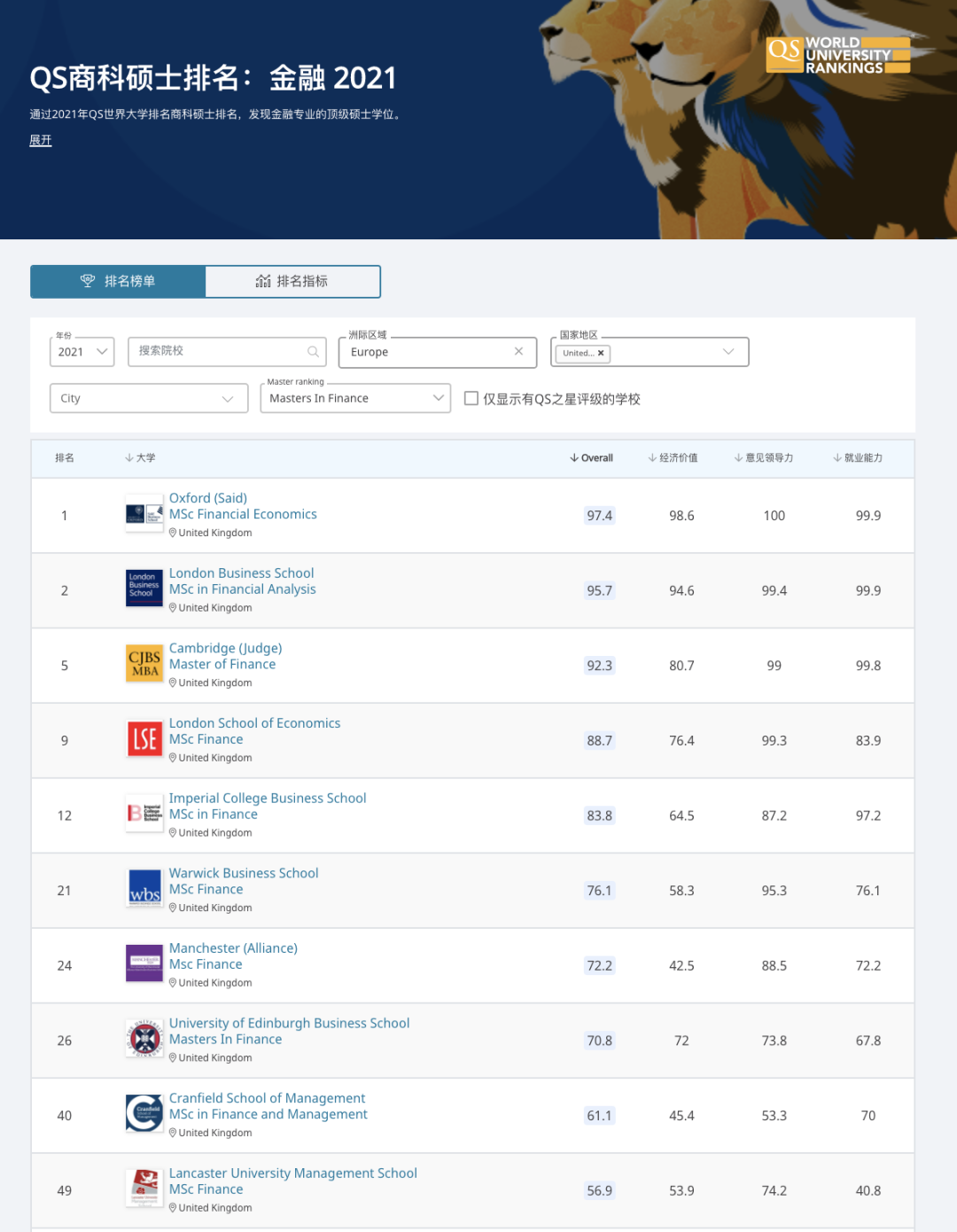 021QS商科硕士排名发布：英国大学管理/市场营销硕士专业霸榜！"