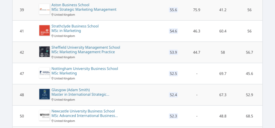 021QS商科硕士排名发布：英国大学管理/市场营销硕士专业霸榜！"