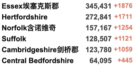 英国新增降至10万例！全民抗体率高达97%！“群体免疫”或达成？接种疫苗者隔离期再缩短至5日！