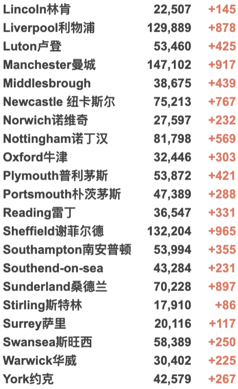 英国新增降至10万例！全民抗体率高达97%！“群体免疫”或达成？接种疫苗者隔离期再缩短至5日！