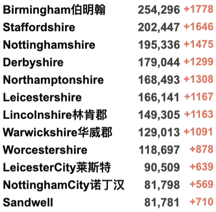 英国新增降至10万例！全民抗体率高达97%！“群体免疫”或达成？接种疫苗者隔离期再缩短至5日！