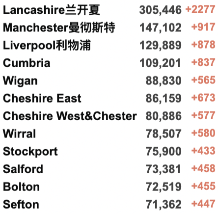 英国新增降至10万例！全民抗体率高达97%！“群体免疫”或达成？接种疫苗者隔离期再缩短至5日！