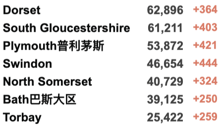 英国新增降至10万例！全民抗体率高达97%！“群体免疫”或达成？接种疫苗者隔离期再缩短至5日！