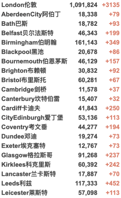 欧洲将审查口服新冠药！英国新增3.3万例，加强剂接种火热进行中！辉瑞疫苗预防住院非常有效！