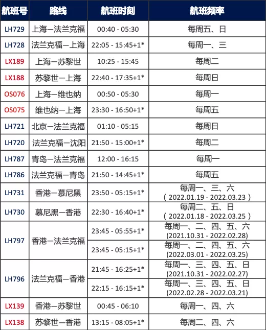 1月起冬季国际航班计划汇总：今后半年国际客运航班再削减20%，直至明年3月！"