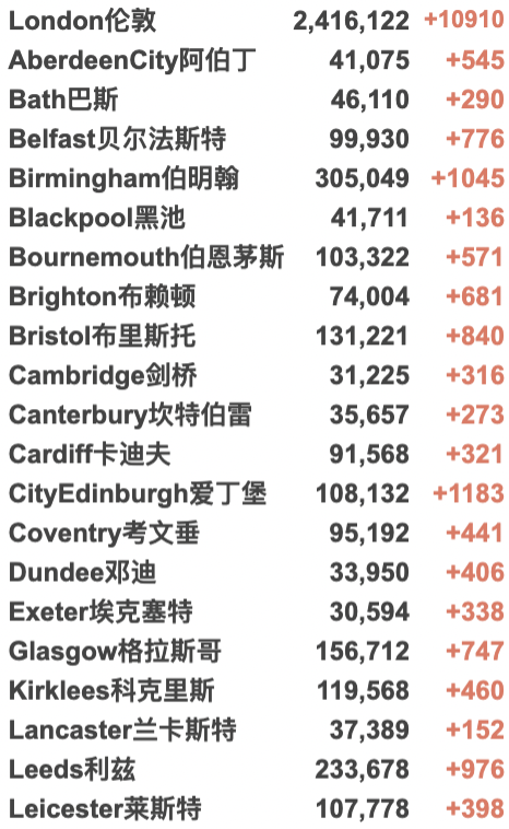 英国133万人患长期新冠创新高！英国批准第5种疫苗！WHO：欧洲进入新冠长期平静期：多国纷纷开始解封！