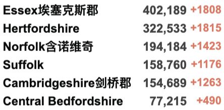 英国133万人患长期新冠创新高！英国批准第5种疫苗！WHO：欧洲进入新冠长期平静期：多国纷纷开始解封！