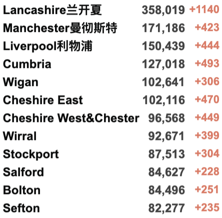 英国133万人患长期新冠创新高！英国批准第5种疫苗！WHO：欧洲进入新冠长期平静期：多国纷纷开始解封！