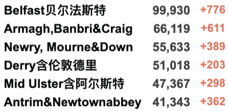 英国133万人患长期新冠创新高！英国批准第5种疫苗！WHO：欧洲进入新冠长期平静期：多国纷纷开始解封！